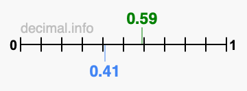 Is 0.59 greater than 0.41?