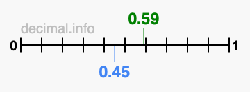 Is 0.59 greater than 0.45?