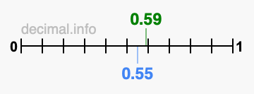 Is 0.59 greater than 0.55?