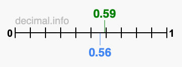 Is 0.59 greater than 0.56?