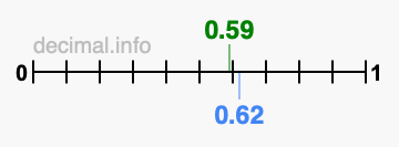 Is 0.59 greater than 0.62?