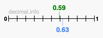 Is 0.59 greater than 0.63?