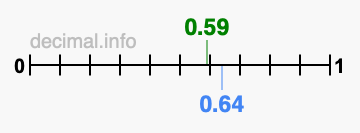 Is 0.59 greater than 0.64?