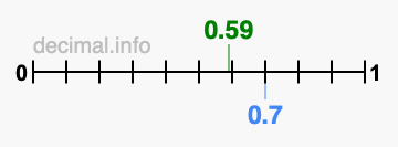 Is 0.59 greater than 0.7?