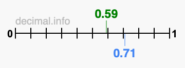 Is 0.59 greater than 0.71?