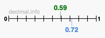 Is 0.59 greater than 0.72?
