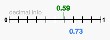 Is 0.59 greater than 0.73?