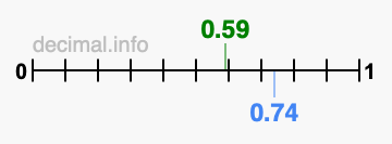 Is 0.59 greater than 0.74?