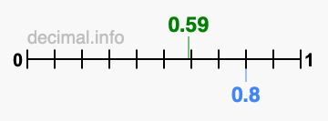 Is 0.59 greater than 0.8?