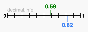 Is 0.59 greater than 0.82?