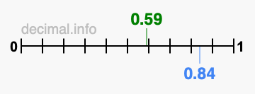 Is 0.59 greater than 0.84?