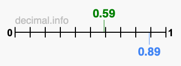 Is 0.59 greater than 0.89?