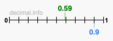 Is 0.59 greater than 0.9?