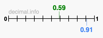 Is 0.59 greater than 0.91?