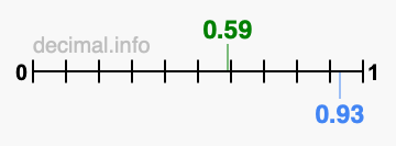 Is 0.59 greater than 0.93?