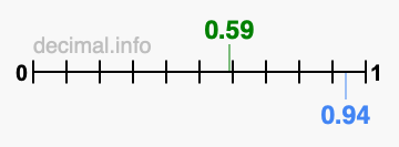 Is 0.59 greater than 0.94?