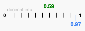 Is 0.59 greater than 0.97?