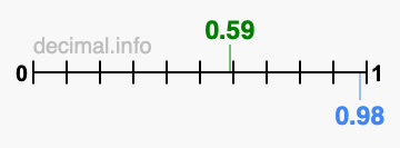 Is 0.59 greater than 0.98?