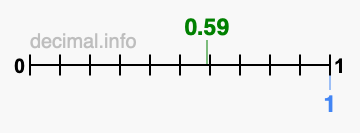Is 0.59 greater than 1?