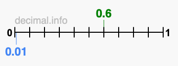 Is 0.6 greater than 0.01?