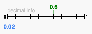 Is 0.6 greater than 0.02?