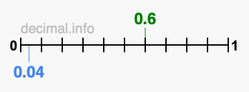 Is 0.6 greater than 0.04?