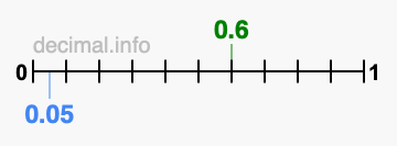 Is 0.6 greater than 0.05?