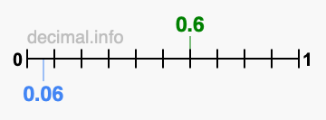 Is 0.6 greater than 0.06?