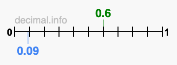Is 0.6 greater than 0.09?