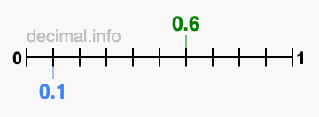 Is 0.6 greater than 0.1?