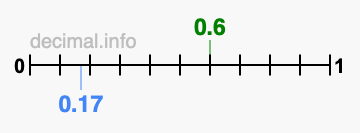 Is 0.6 greater than 0.17?