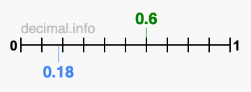 Is 0.6 greater than 0.18?