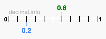 Is 0.6 greater than 0.2?