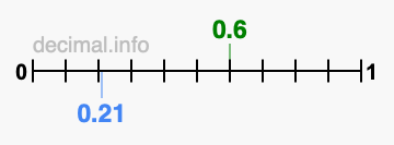 Is 0.6 greater than 0.21?