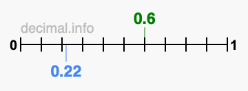 Is 0.6 greater than 0.22?