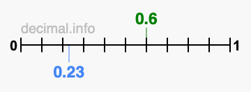 Is 0.6 greater than 0.23?