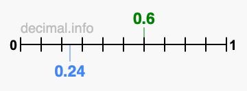 Is 0.6 greater than 0.24?