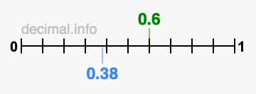 Is 0.6 greater than 0.38?