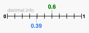 Is 0.6 greater than 0.39?