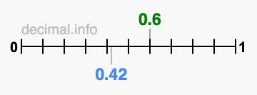 Is 0.6 greater than 0.42?