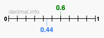 Is 0.6 greater than 0.44?