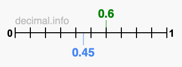 Is 0.6 greater than 0.45?