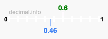 Is 0.6 greater than 0.46?