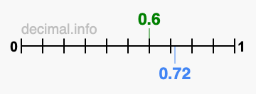 Is 0.6 greater than 0.72?