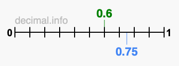Is 0.6 greater than 0.75?