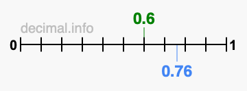 Is 0.6 greater than 0.76?