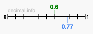 Is 0.6 greater than 0.77?