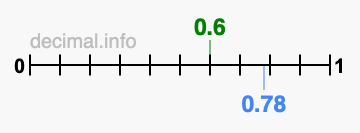 Is 0.6 greater than 0.78?