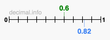 Is 0.6 greater than 0.82?