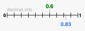 Is 0.6 greater than 0.83?